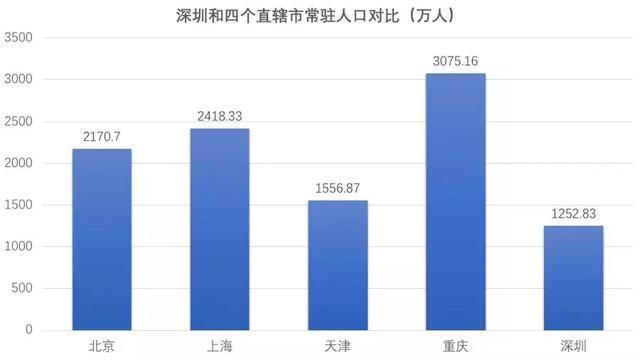 深圳，不是“直辖市”但胜似直辖市