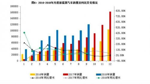9月新能源汽车产销分别为12.7万辆和12.1万辆 同比分别增64.4%和54.8%
