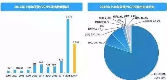 中国股权投资协议8大关键条款与7种退出方式最全梳理！