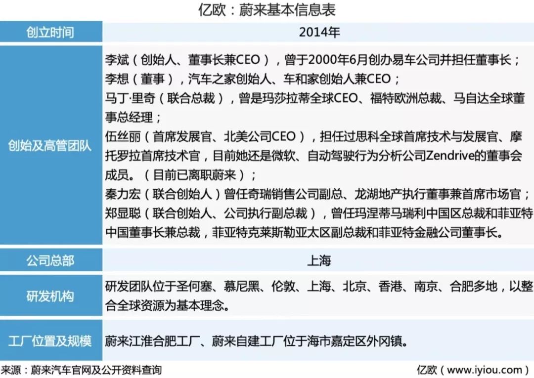 烧掉100亿后 蔚来2019最大挑战不是造车