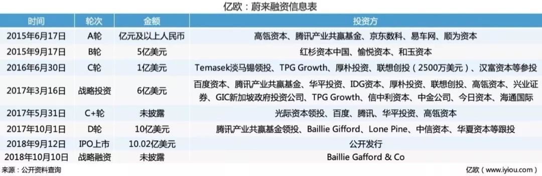 烧掉100亿后 蔚来2019最大挑战不是造车
