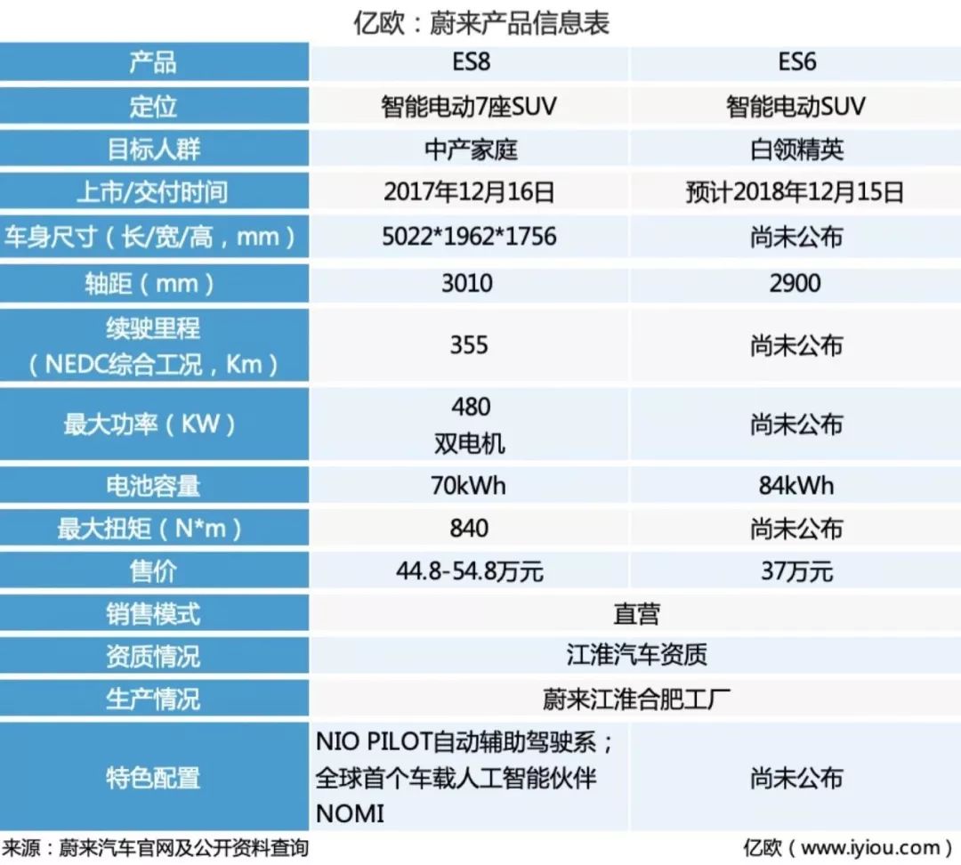 烧掉100亿后 蔚来2019最大挑战不是造车