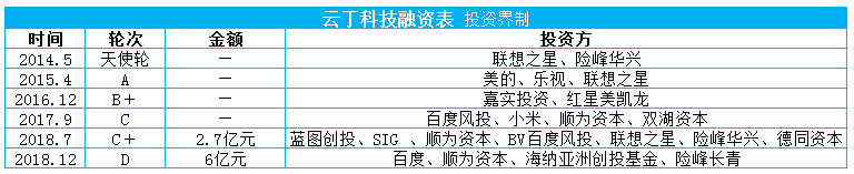 云丁科技获百度领投6亿元D轮融资 再次刷新智能门锁界融资纪录