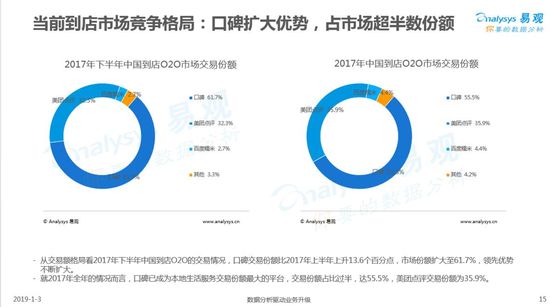 口碑3月开始商业化 低费率策略施压美团