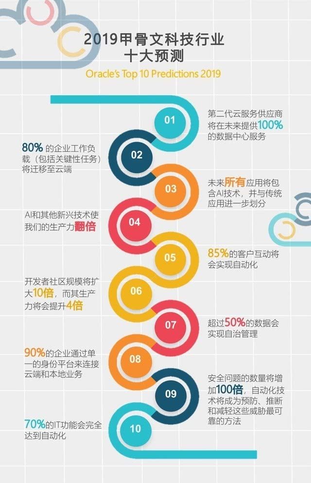 甲骨文:对云未来的10个预测和4个展望