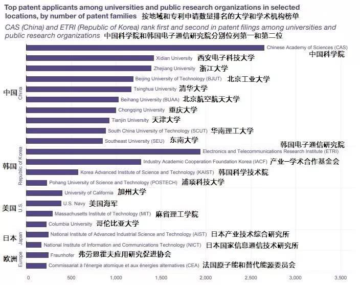 世界知识产权组织发布全球人工智能专利申请榜单，中美领先