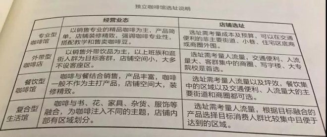 他花10年开了4种咖啡馆，总结出一套选址秘籍