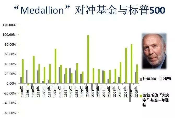 年赚百亿，数学家开挂！投资收益吊打巴菲特、索罗斯的华尔街神秘富豪，竟是陈省身、杨振宁好友兼同事