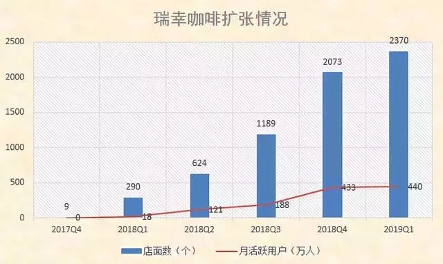 拆解瑞幸咖啡资本局：神州“铁三角”推动 董事长曾抵押股票