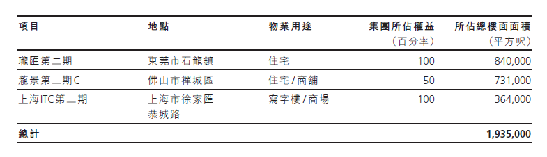 单个购物中心租金收入超15亿：一个核心级胜过二十个远郊区！2018上市商业地产企业年报业绩大盘点（港外资篇）