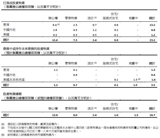 单个购物中心租金收入超15亿：一个核心级胜过二十个远郊区！2018上市商业地产企业年报业绩大盘点（港外资篇）