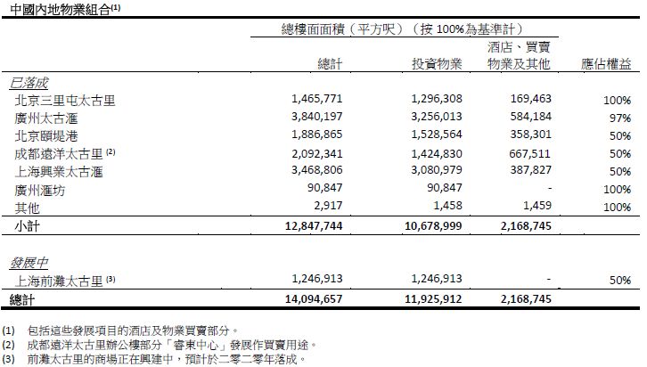 单个购物中心租金收入超15亿：一个核心级胜过二十个远郊区！2018上市商业地产企业年报业绩大盘点（港外资篇）