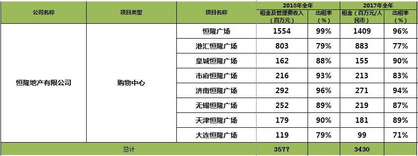 单个购物中心租金收入超15亿：一个核心级胜过二十个远郊区！2018上市商业地产企业年报业绩大盘点（港外资篇）