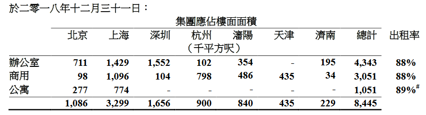单个购物中心租金收入超15亿：一个核心级胜过二十个远郊区！2018上市商业地产企业年报业绩大盘点（港外资篇）