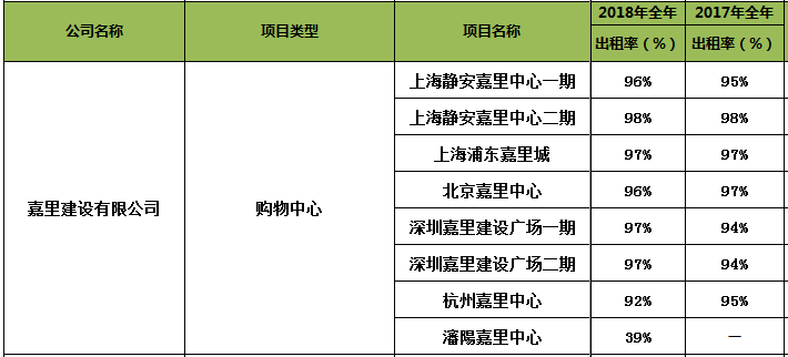 单个购物中心租金收入超15亿：一个核心级胜过二十个远郊区！2018上市商业地产企业年报业绩大盘点（港外资篇）