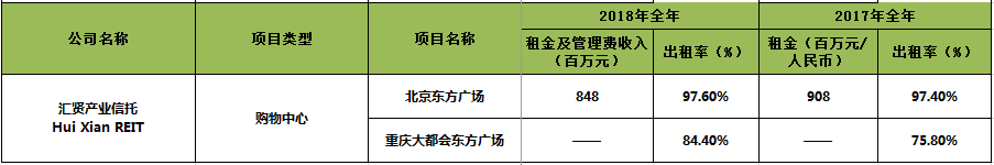 单个购物中心租金收入超15亿：一个核心级胜过二十个远郊区！2018上市商业地产企业年报业绩大盘点（港外资篇）