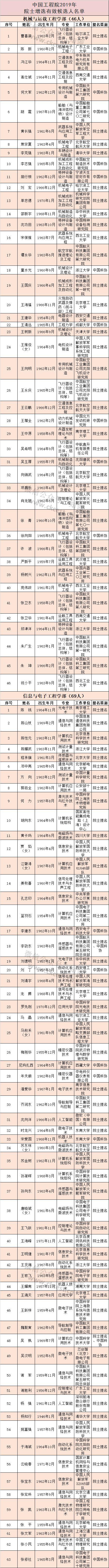 中国工程院：李彦宏、王传福等候选工程院院士
