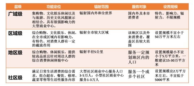 北京拟建四级商业中心体系 重点培育通州等5个区域商业中心