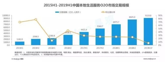 饿了么市场份额升至43.9% 夏季战役向美团全面发起进攻