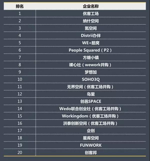 联合办公或成购物中心新标配！