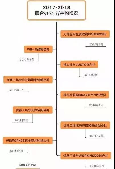 联合办公或成购物中心新标配！