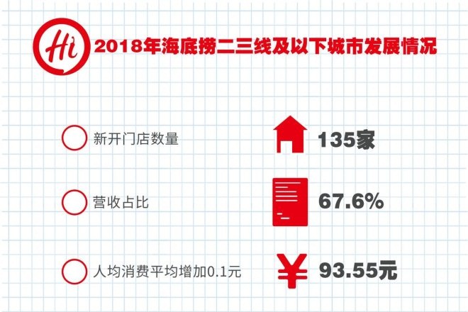 遭国金证券唱空,海底捞下沉成效几何?