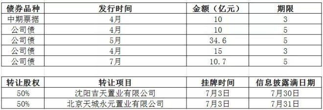 频繁融资的首创置业到底有多缺钱?