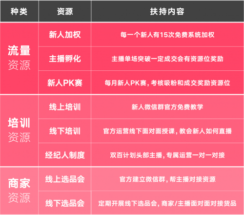 蘑菇街启动双百计划 称将孵化100个千万级电商主播