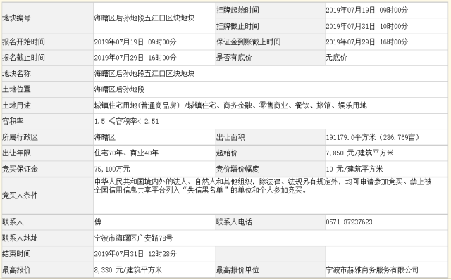 雅戈尔39.84亿宁波海曙拿地 将造一个综合体