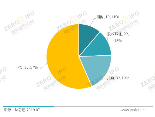 清科季报：2019年第二季度VC市场募资额同比下降62.2%，投资额同比下降51.9%