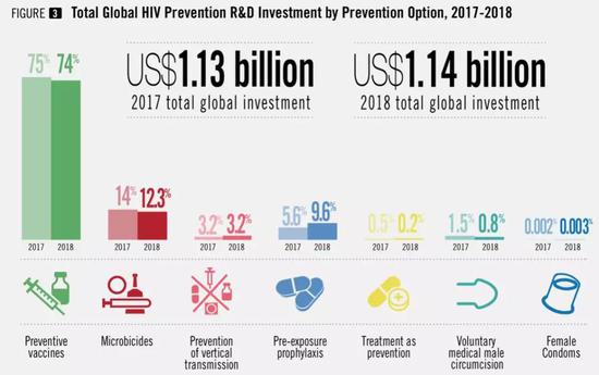 研制四十年 年耗8亿美元的HIV疫苗何时能真正问世？