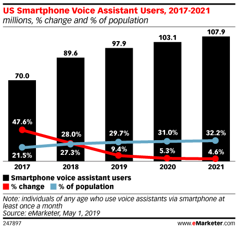 eMarketer：数据显示语音助手技术已经发展到主流阶段