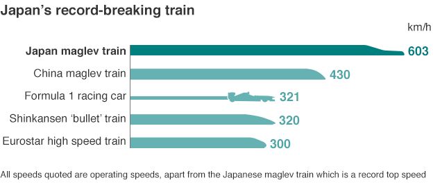 日本秀高铁技术：时速505公里的中央磁悬浮干线2027年开通