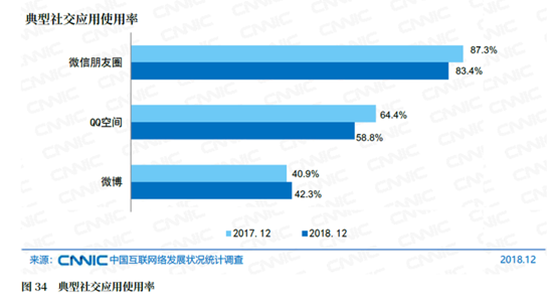 社交“扎堆”年：微信地位，牢不可破？
