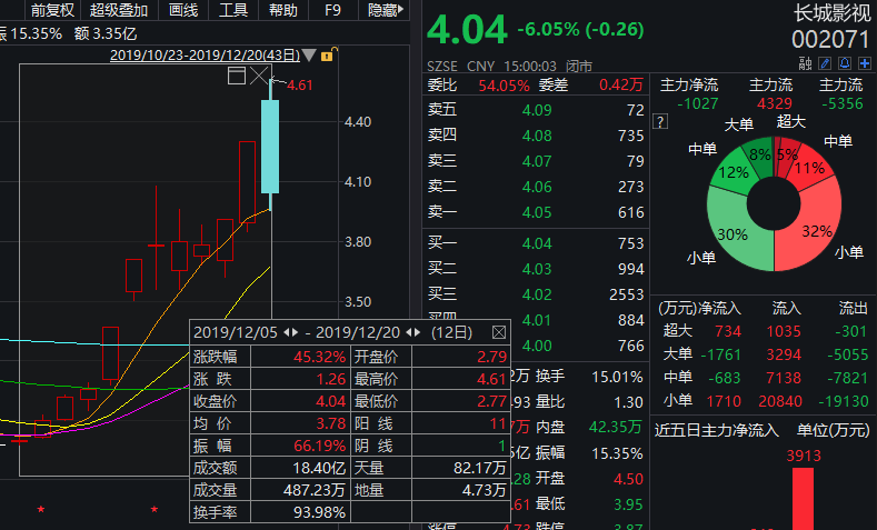 10万股民无眠!法院悬赏1300万抓影视圈大佬父子