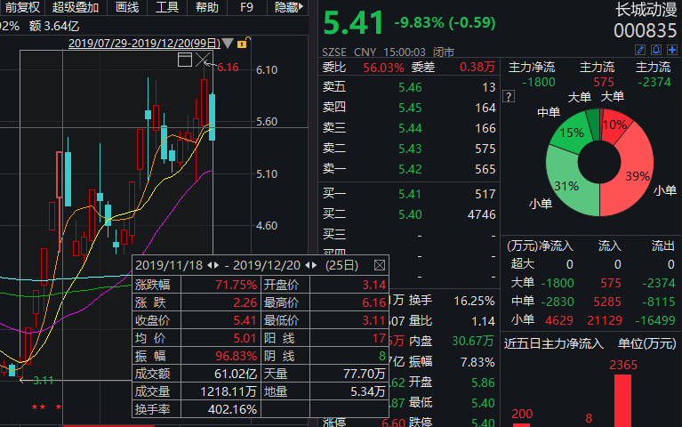 10万股民无眠!法院悬赏1300万抓影视圈大佬父子