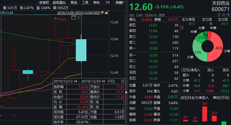 10万股民无眠!法院悬赏1300万抓影视圈大佬父子