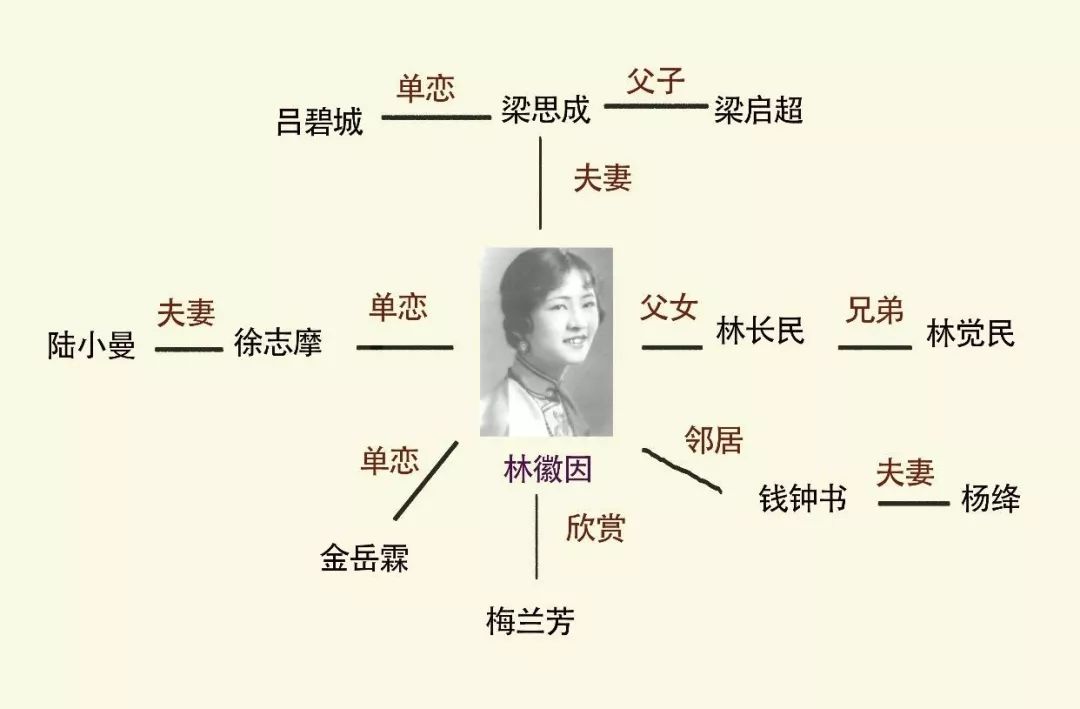 民国名人的关系网，可真是圈圈相套啊