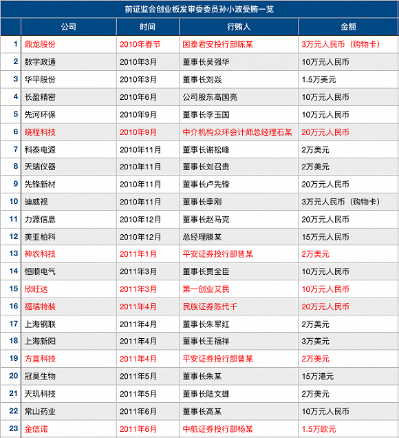 前发审委员孙小波获刑:受贿778万,27位董事长亲自行贿