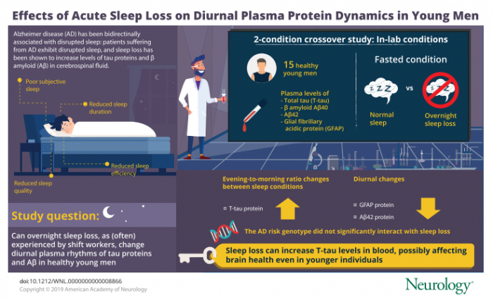 年轻人要小心 睡眠不足或增加阿尔茨海默氏症的生物标志物
