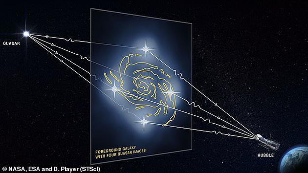 科学家将类星体变成“放大镜”观测到最小暗物质团