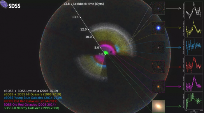 科学家发布有史以来最大的宇宙3D地图