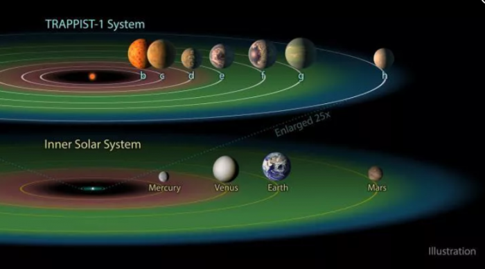 研究称类太阳系星系或可容纳多达7颗类地行星
