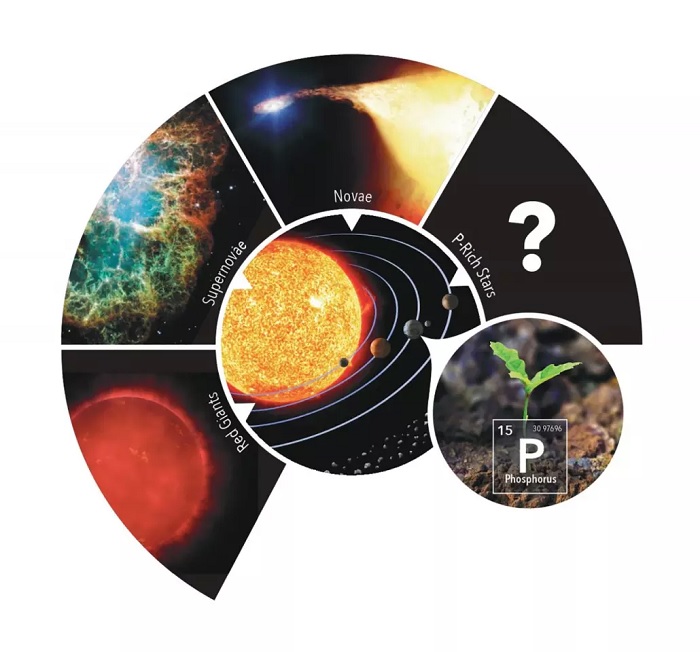 科学家发现一类富含磷元素的新恒星 宇宙生命种子或许很普遍