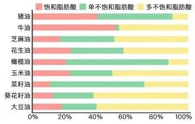 食用油到底选哪种最好？能长期只吃一种吗？