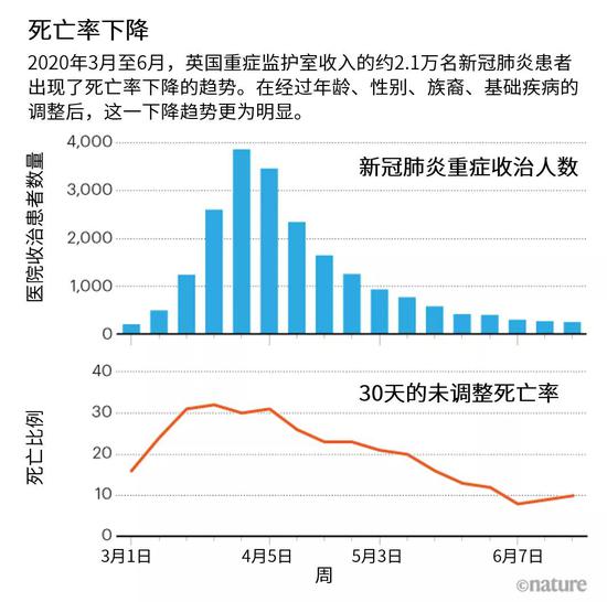 为什么新冠死亡率看似在下降?