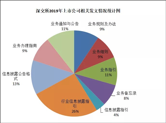 2019年上市公司法规汇编