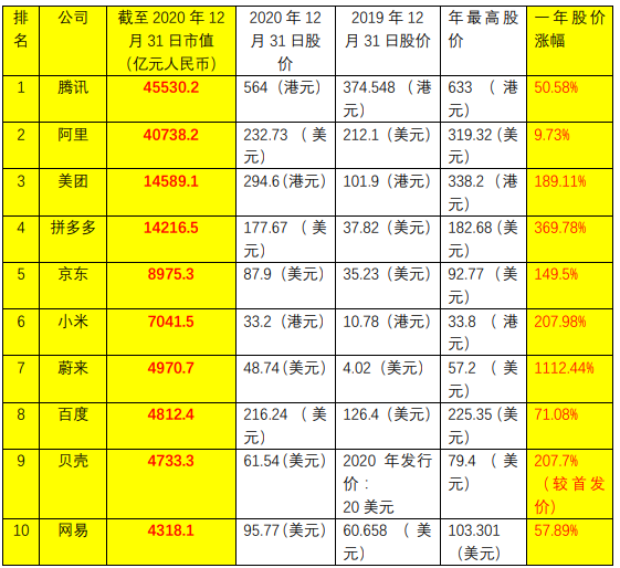 十大中国互联网上市公司(中国十大互联网上市公司排名)
