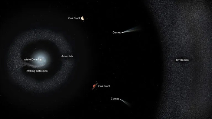 宇宙中的“自相残杀”：死去的恒星被发现能“暴力撕裂”行星系统