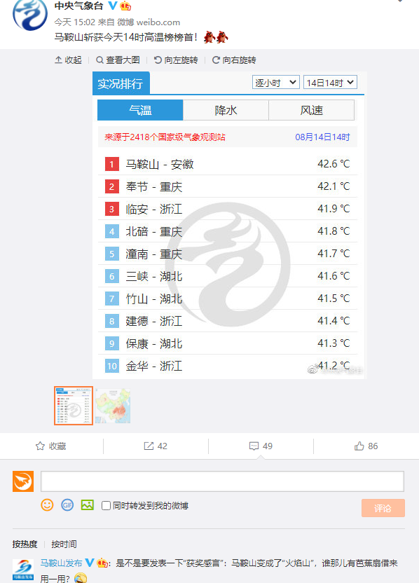 中央气象台继续发布高温红色预警 安徽42.6℃热成全国第一